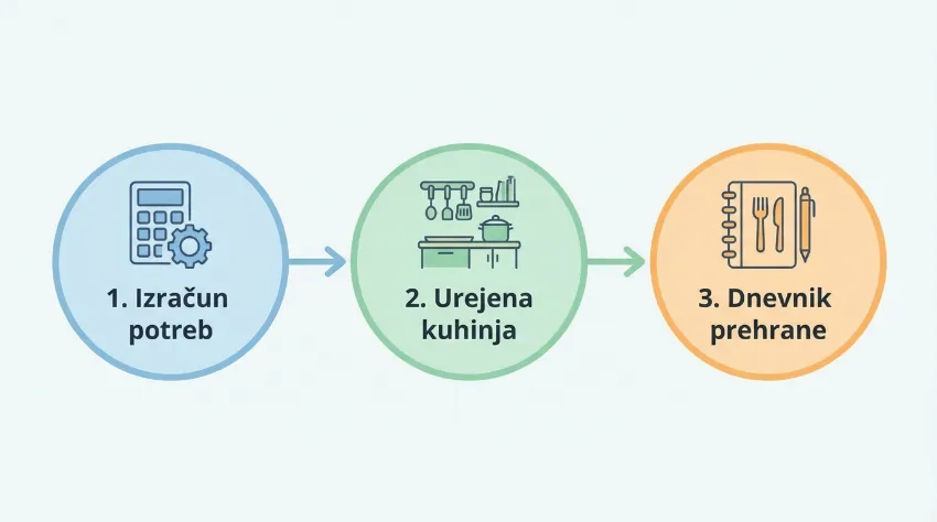 Akcijski načrt v treh korakih za začetek hujšanja