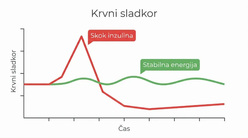 Graf nihanja krvnega sladkorja in inzulina skozi čas