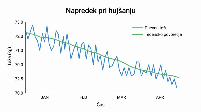 Graf prikazuje nihanje dnevne teže v primerjavi s tedenskim povprečjem