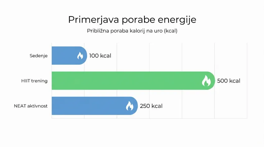 Graf prikazuje porabo kalorij pri sedenju, treningu in NEAT aktivnosti