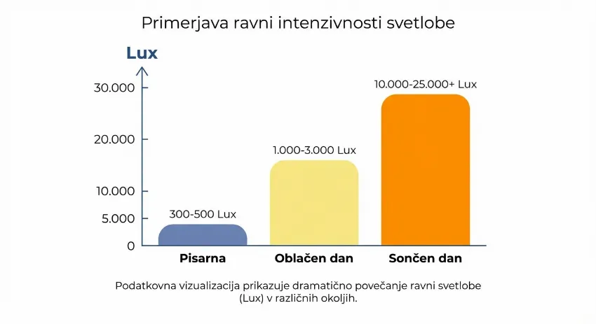 Graf prikazuje primerjavo svetilnosti v luksih med pisarno in zunanjostjo