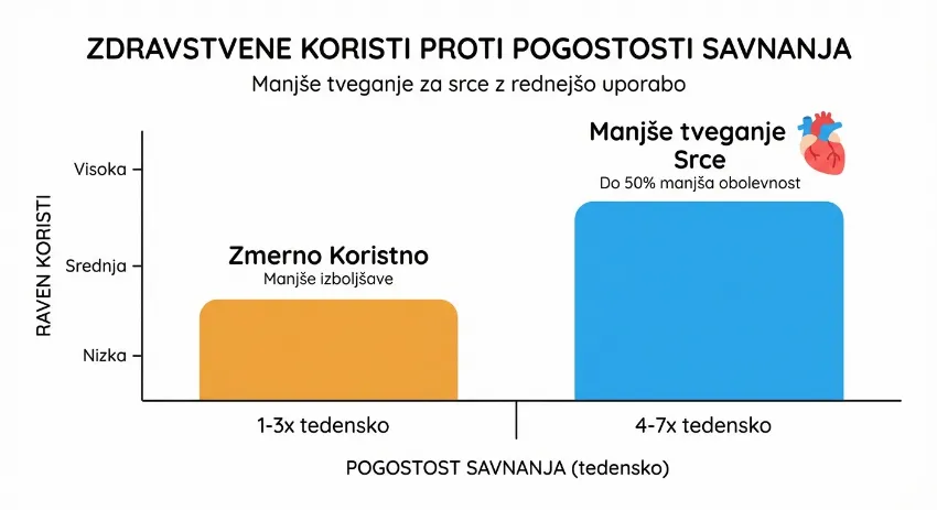 Graf prikazuje povezavo med pogostostjo savnanja in zdravjem srca