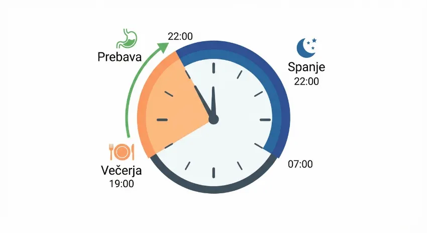 Grafični prikaz časovnice: večerja ob 19:00, spanje ob 22:00