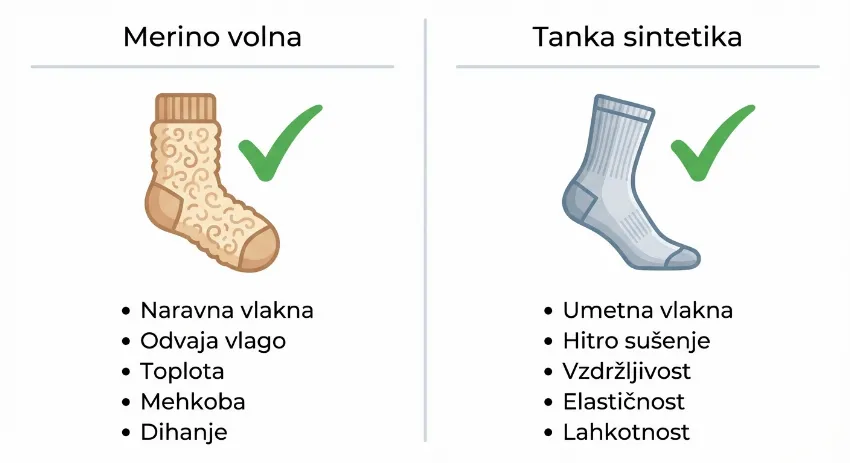 Infografika prikazuje prednosti merino volne in sintetiki za tekaške nogavice
