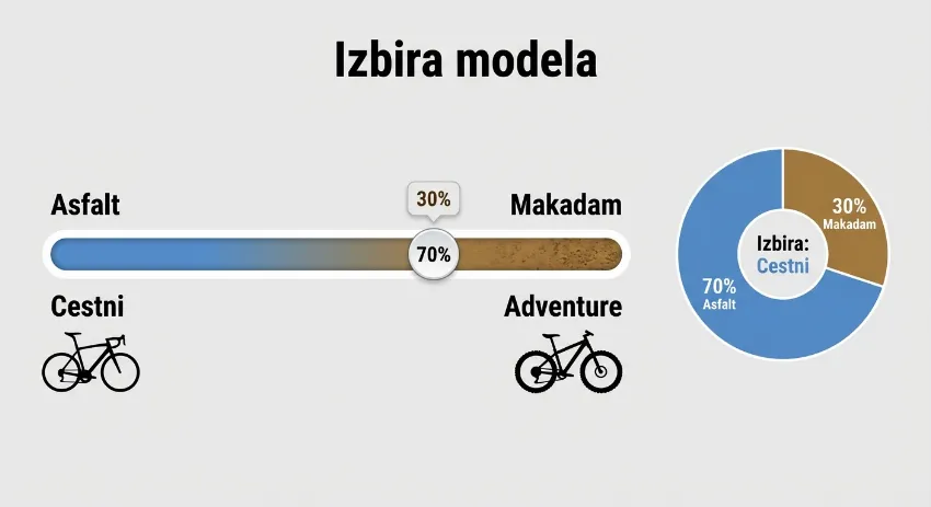 Grafikon za izbiro kolesa glede na razmerje med asfaltom in makadamom