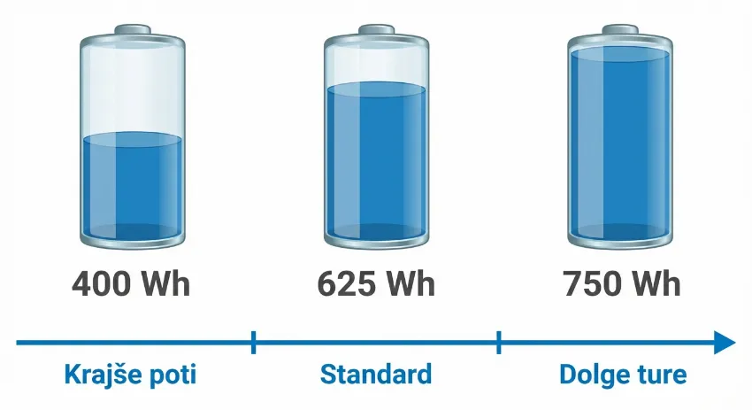 Prikaz kapacitete baterij in njihovega namena