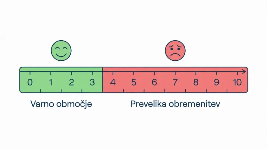 Grafični prikaz lestvice bolečine za varno vadbo