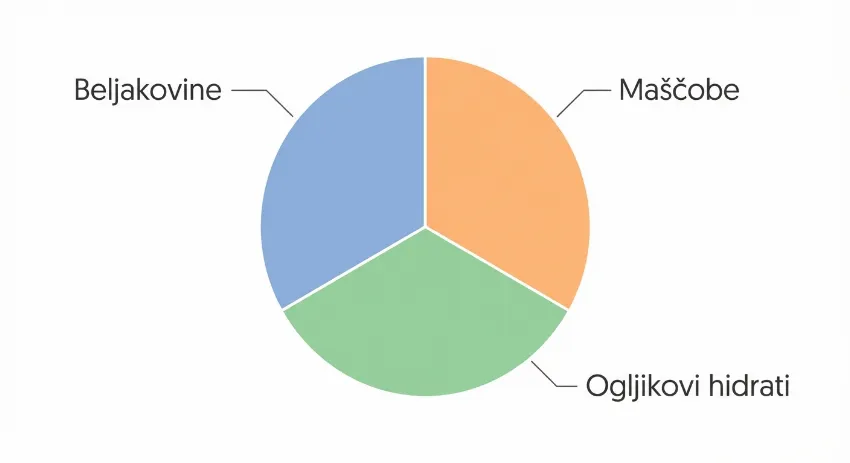 Grafikon razmerja beljakovin, maščob in ogljikovih hidratov