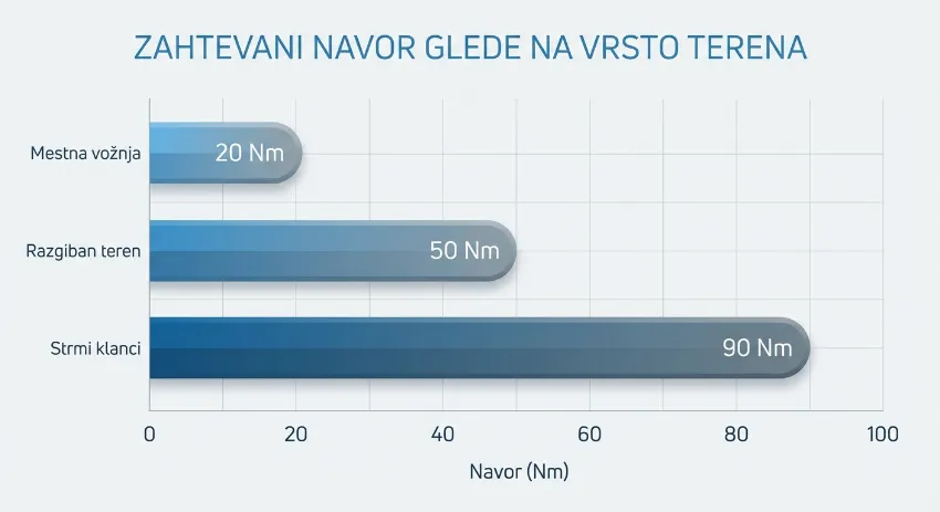 Graf prikazuje potreben navor za različne terene