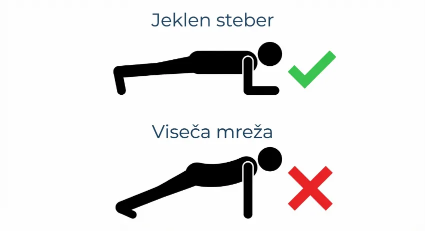 Prikaz pravilne in nepravilne drže pri planku