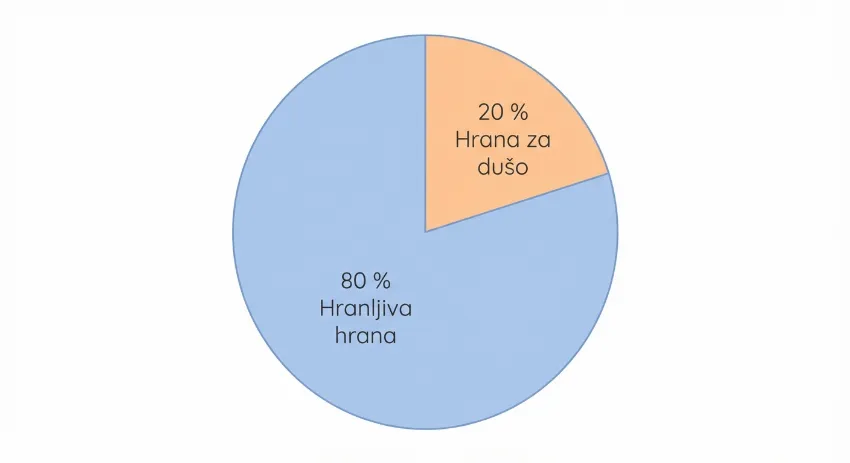 Grafični prikaz pravila 80/20 pri prehranjevanju