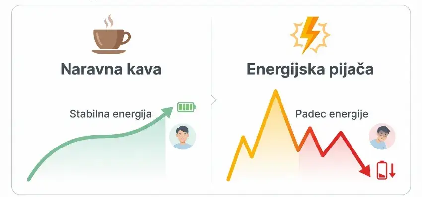 Infografika prikazuje razlike med kavo in energijskimi pijačami