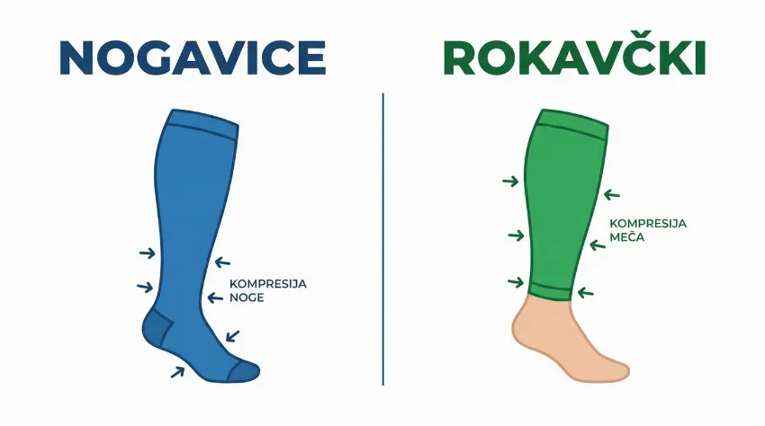 Infografika prikazuje razliko med nogavicami in rokavčki za tek