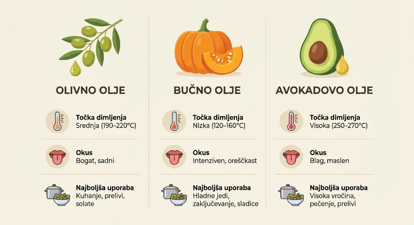 Tabela različnih vrst kakovostnih olj