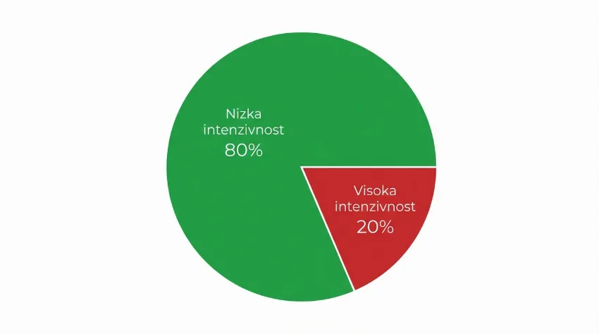 Grafikon prikazuje razmerje 80/20 med nizko in visoko intenzivnostjo treninga