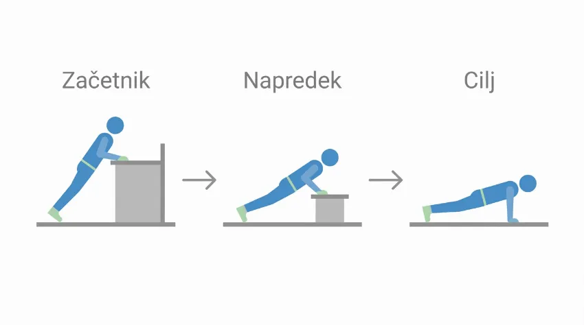 Infografika prikazuje progresijo sklec od mize do tal
