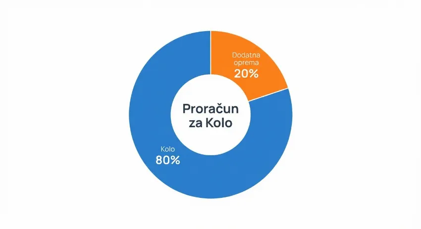 Tortni diagram prikaza stroškov za kolo in dodatno opremo