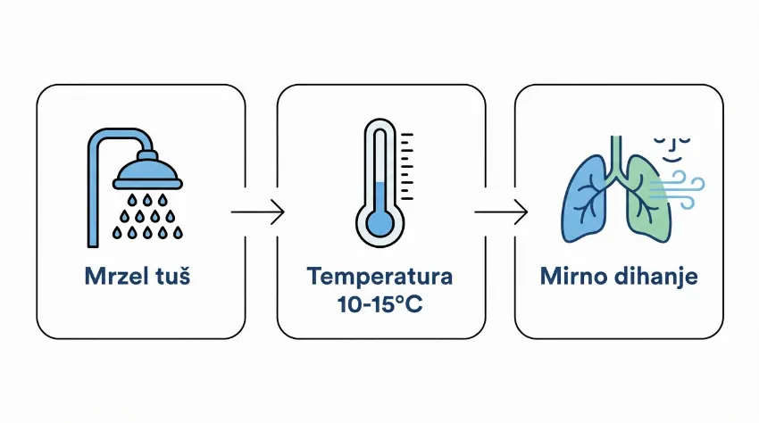 Prikaz treh korakov za začetnike: mrzel tuš, temperatura vode in mirno dihanje