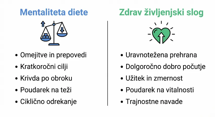 Grafika primerjave med dieto in zdravim življenjskim slogom