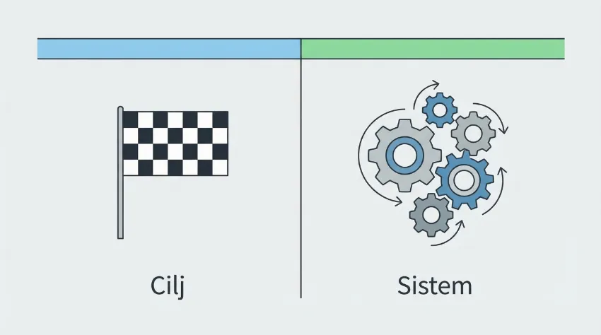 Infografika prikazuje razliko med ciljem in sistemom