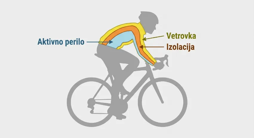 Diagram treh slojev kolesarskih oblačil