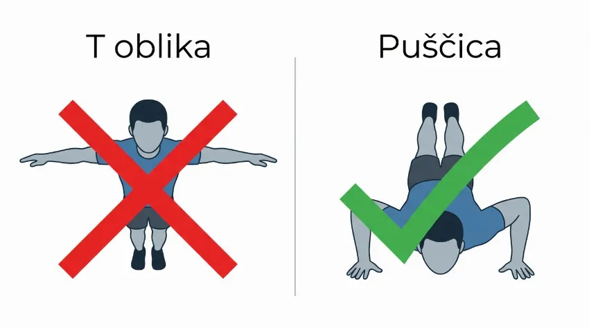 Grafični prikaz položaja rok pri skleci T oblika proti obliki puščice