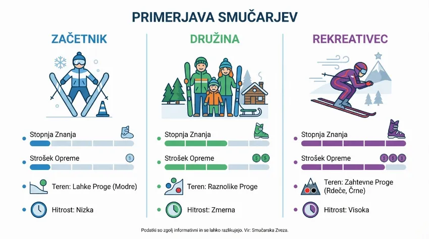 Infografika prikazuje tipe tekačev: začetnik, družina in rekreativec