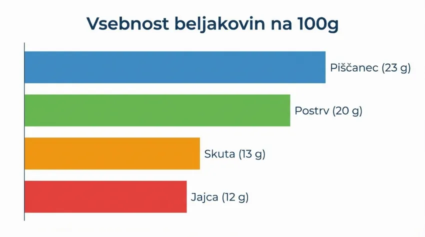 Graf prikazuje količino beljakovin v piščancu, postrvi, skuti in jajcih