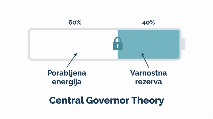 Grafični prikaz teorije centralnega guvernerja in energetske rezerve