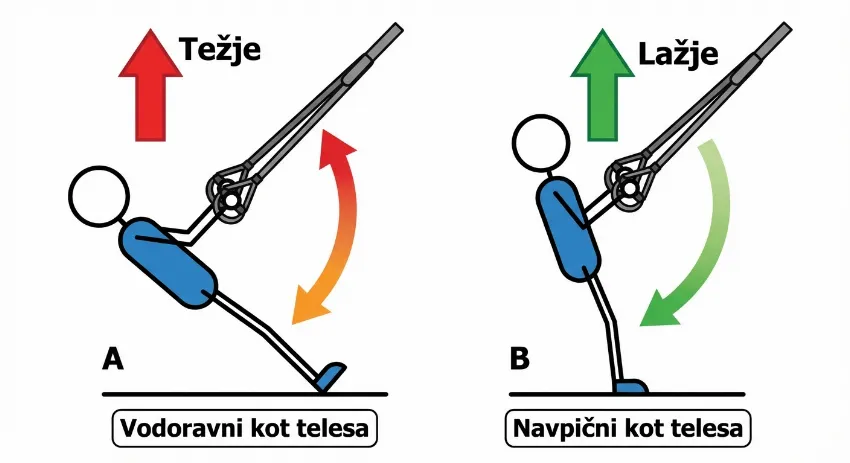 Infografika prikazuje kako naklon telesa vpliva na težavnost TRX vaje