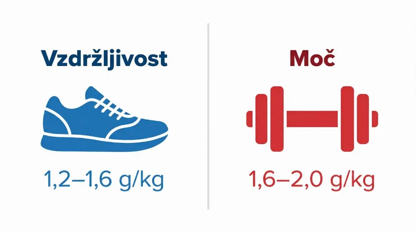 Primerjava vnosa beljakovin za vzdržljivostne športe in trening moči