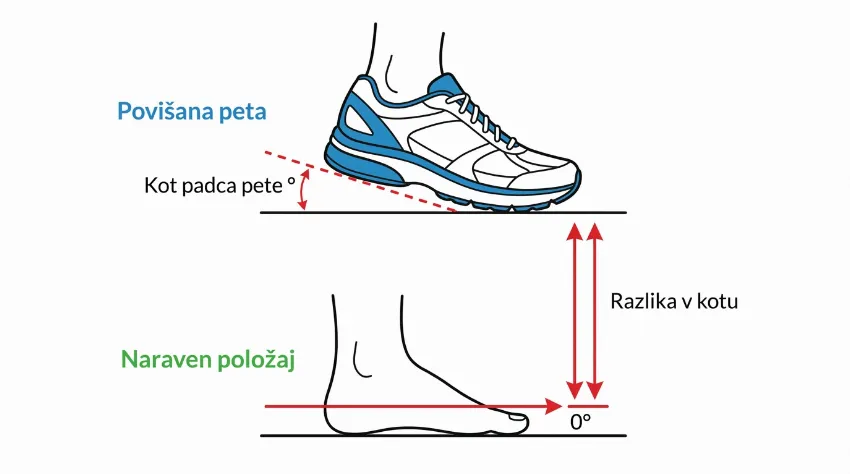 Diagram prikazuje vpliv povišane pete na položaj stopala v primerjavi z boso nogo