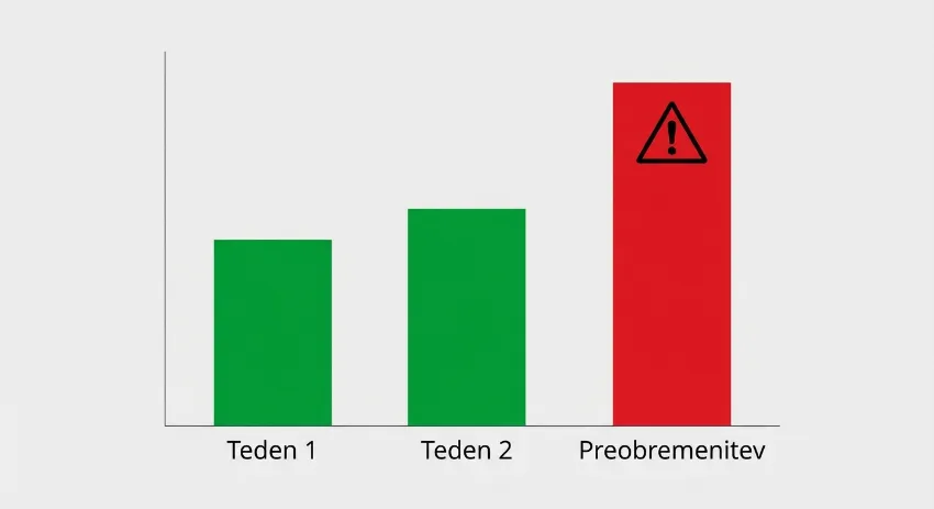 Graf prikazuje varno in nevarno povečanje obremenitve treninga