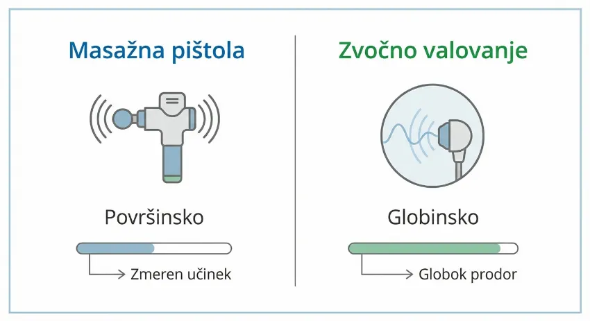 Tabela primerjave med masažno pištolo in zvočno terapijo