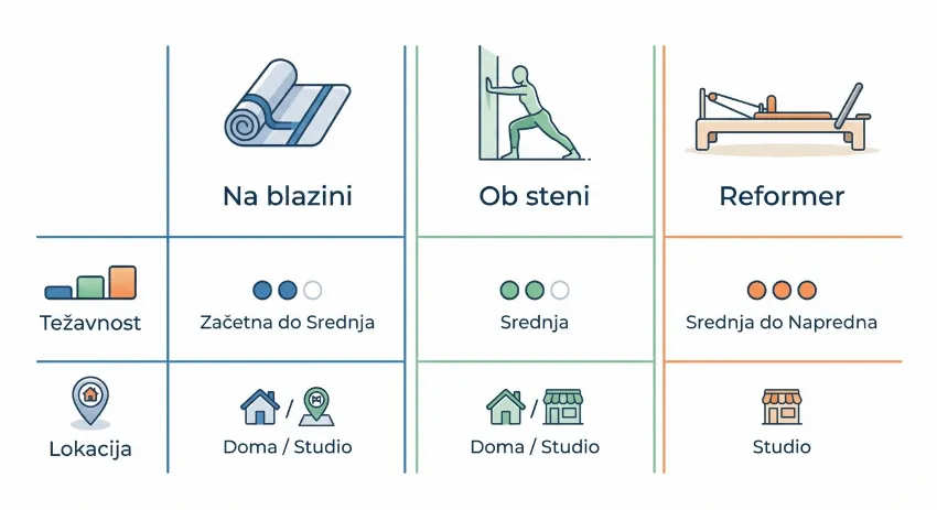 Infografika s primerjavo pilatesa na blazini, ob steni in na reformerju glede na težavnost in lokacijo