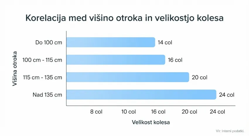 Tabela velikosti otroških koles po colah