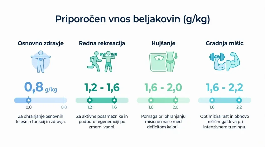 Infografika, ki prikazuje priporočen dnevni vnos beljakovin glede na glavni cilj posameznika