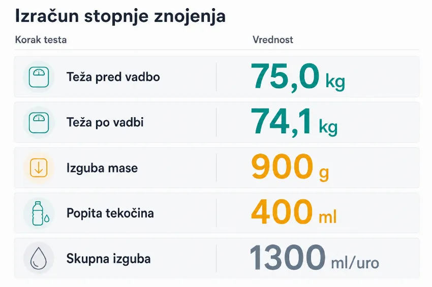 Infografika s prikazom izračuna stopnje znojenja s konkretnimi številkami.