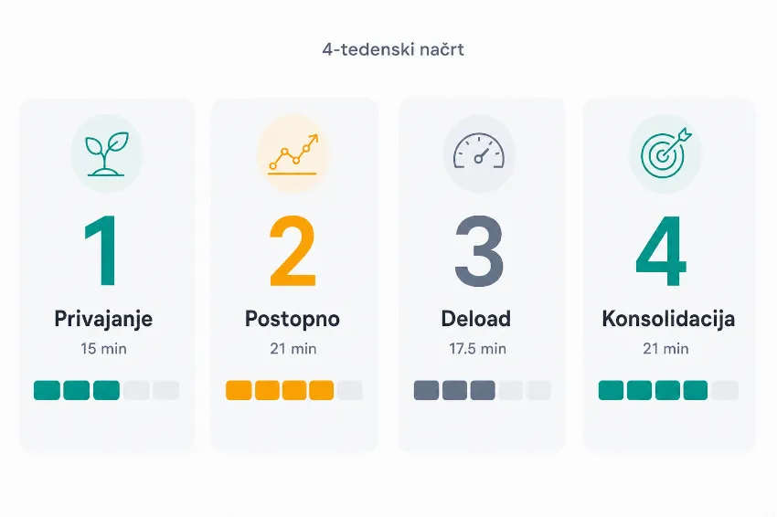Infografika, ki prikazuje štiritedenski hodi-teci načrt in postopno povečevanje obremenitve.