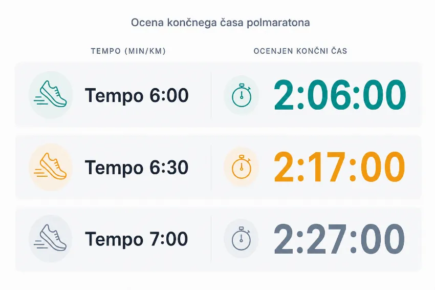 Infografika z oceno končnega časa polmaratona glede na tempo teka.