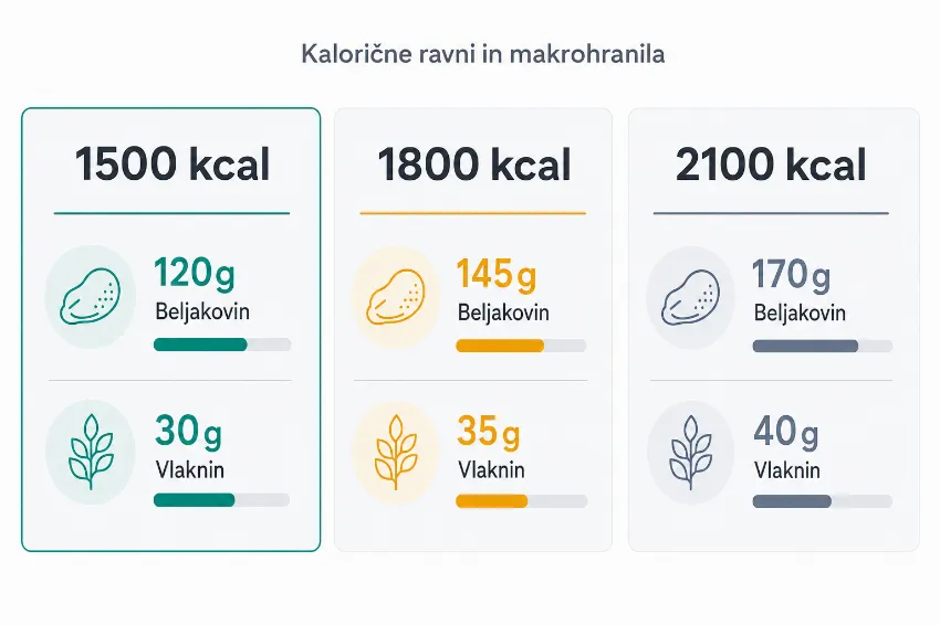 Infografika, ki prikazuje kalorične ravni 1500, 1800 in 2100 kcal z ustreznimi količinami beljakovin in vlaknin