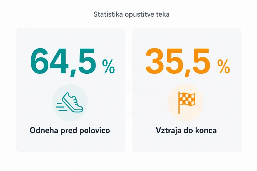 Infografika, ki prikazuje, da 64,5 odstotka ljudi opusti tekaški program pred polovico.