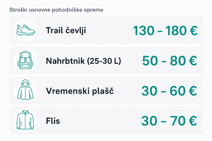Infografika s pregledno razporeditvijo stroškov za trail čevlje, nahrbtnik, vremenski plašč in toplo oblačilo.