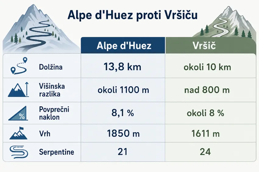 Infografika s primerjavo vzpona Alpe d'Huez in Vršiča