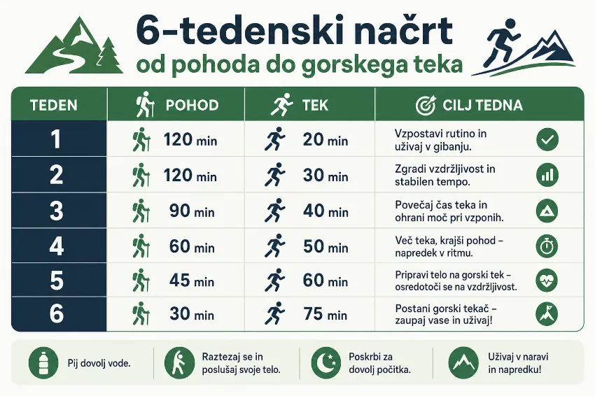 Infografika 6-tedenskega načrta za gorski tek
