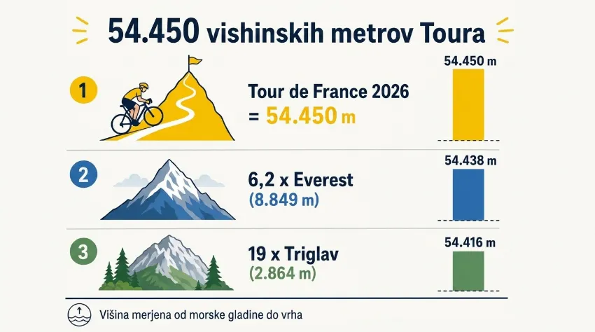 Infografika s primerjavo vishinskih metrov Toura z Everestom in Triglavom