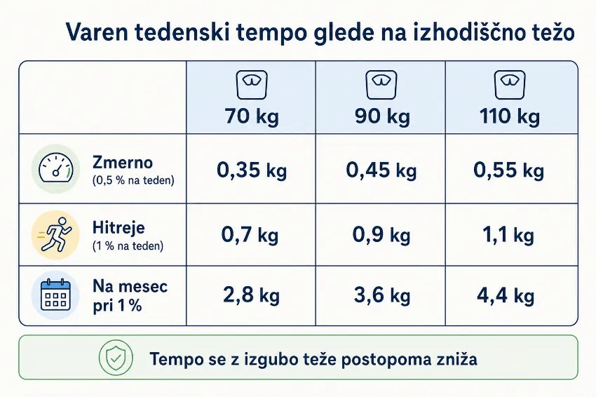 Tabela varnega tedenskega tempa hujšanja glede na telesno težo