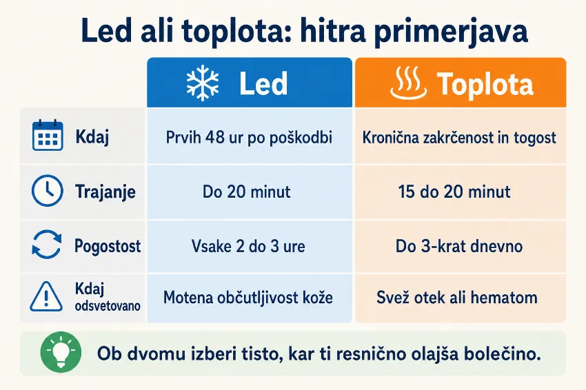 Infografika s primerjavo ledu in toplote