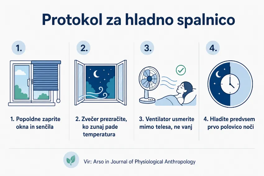 Infografika s štirimi koraki za ohlajanje spalnice med vročinskim valom