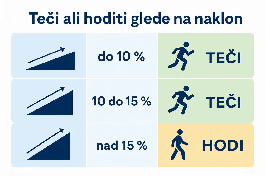 Infografika kdaj teči in kdaj hoditi v klanec